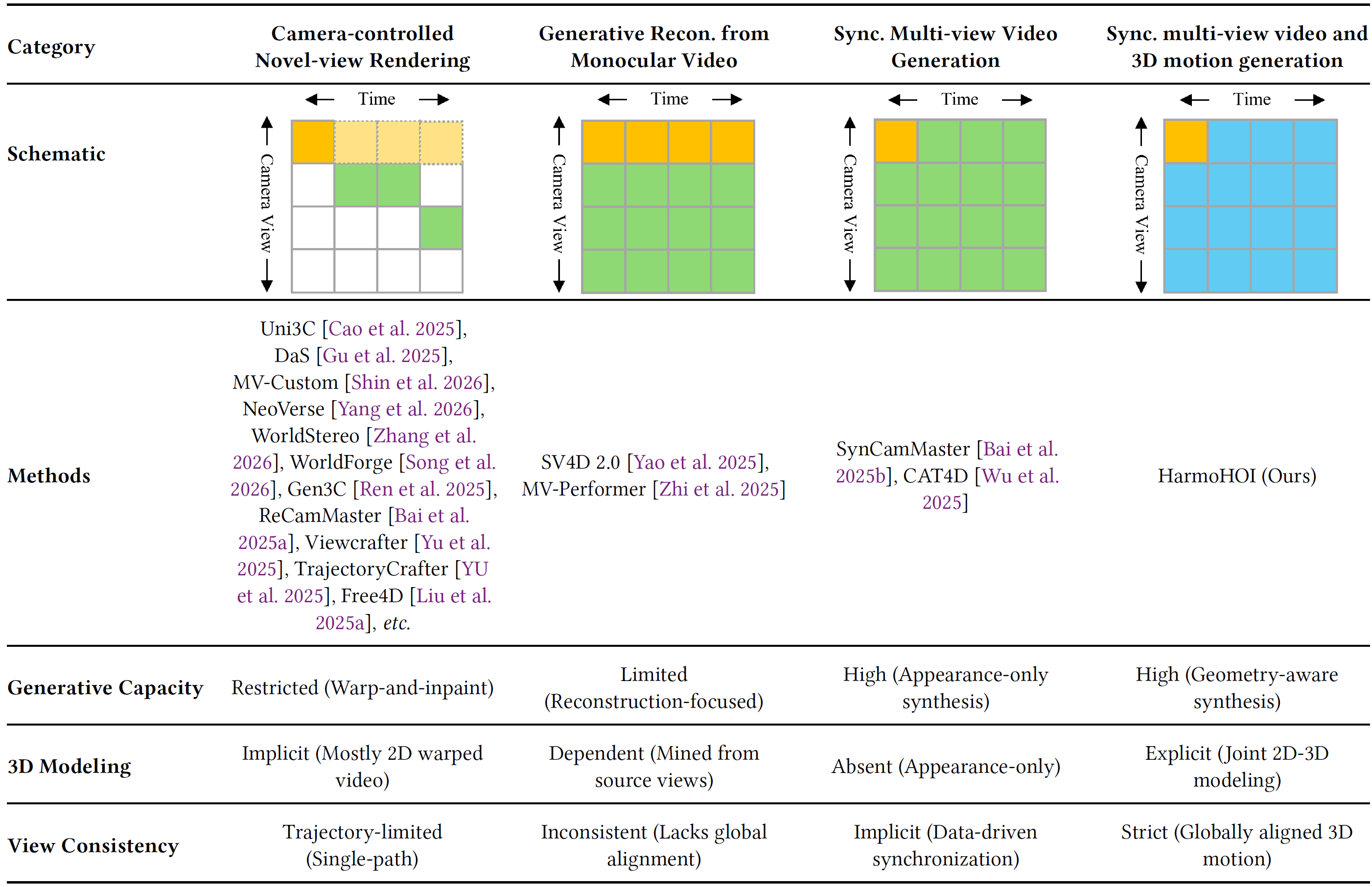 Comparison of novel-view / multi-view video synthesis methods